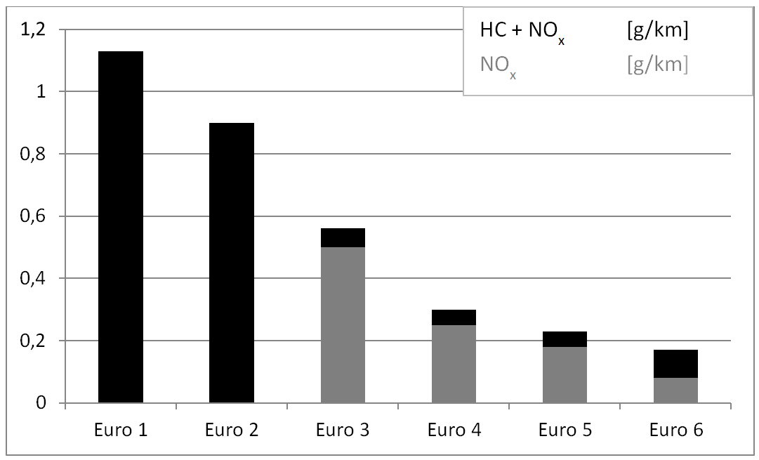 Entwicklung der Stickoxidgrenzwerte für PKW-Anwendungen in Europa