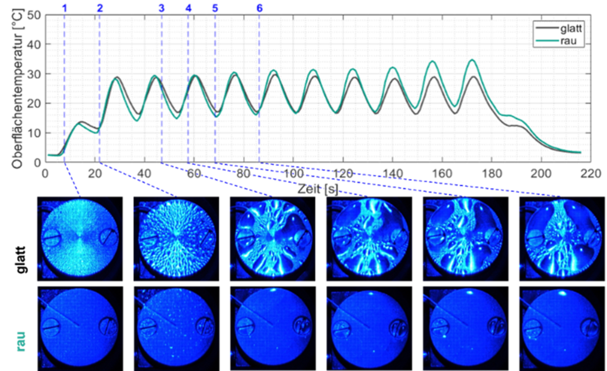 Zeitlicher Verlauf der Oberflächentemperatur des gekühlten Probeplättchens sowie Kamera-Aufnahmen des Kondensats