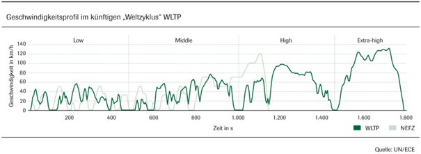 Geschwindigkeitsprofil im künftigen "Weltzyklus" WLTP