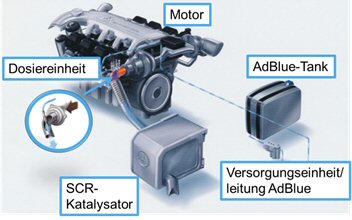 Systemaufbau SCR-System